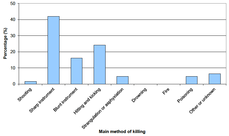 Chart 9: Victims of homicide by main method of killing, Scotland, 2012-13
