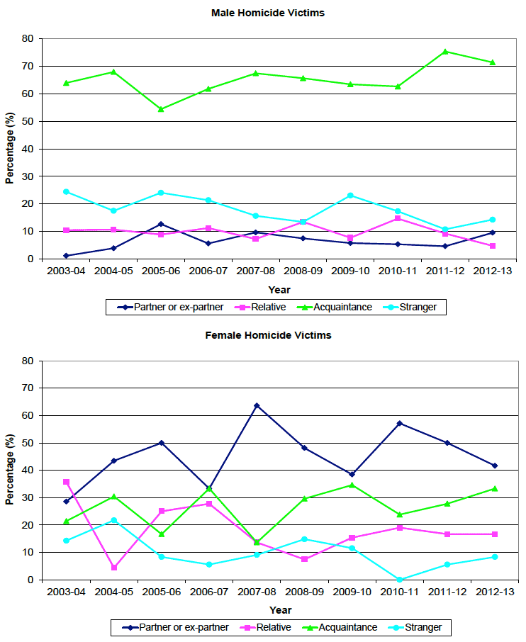 Chart 10: Victims of homicide by gender and relationship to main accused, where relationship known, Scotland, 2003-04 to 2012-13