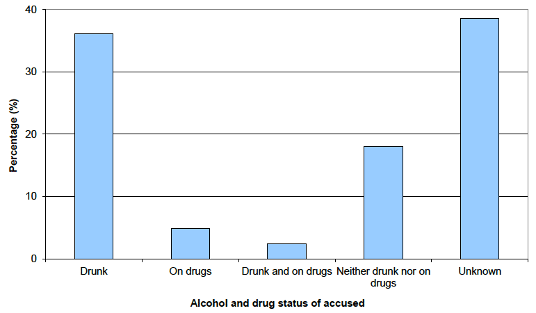 Chart 12: Alcohol and drug status of homicide accused, Scotland, 2012-13