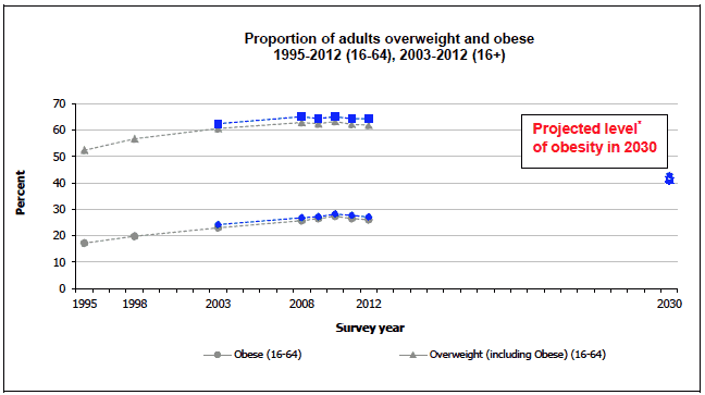 Proportion of adults overweight and obese 1995-2012 (16-24), 2003-2012 (16+)