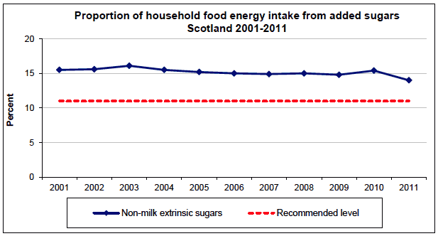Proportion of household food energy intake from added sugars Scotland 2001-2011