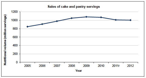 Sales of cake and pastry servings