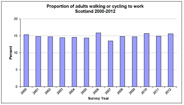 Proportion of adults walking or cycling to work Scotland 2000-2012