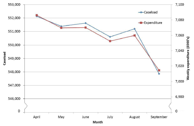 Figure 2: Council Tax Reduction monthly caseload and weekly expenditure, Scotland, April to September 2013