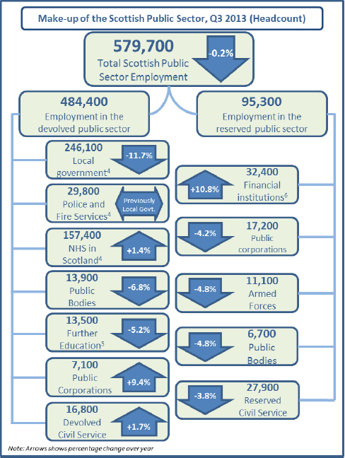 Figure 2: Make-up of the Scottish public sector, Q3 2013, headcount