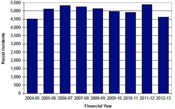Chart 1 Racist incidents recorded by the police in Scotland, 2004-05 to 2012-13