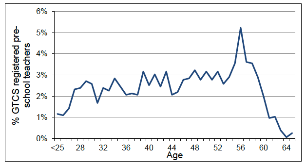 Chart 2: Age profile, pre-school teachers, 2013