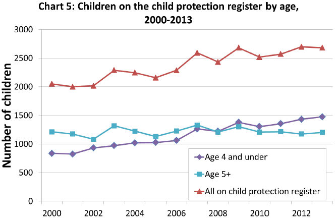 Chart 5: Children on the child protection register by age, 2000-2013