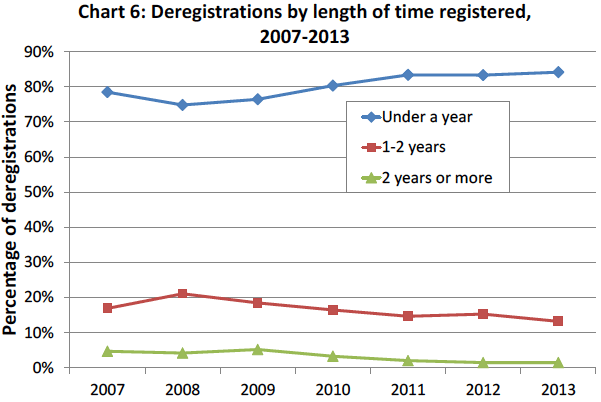 Chart 6: Deregistrations by length of time registered, 2007-2013