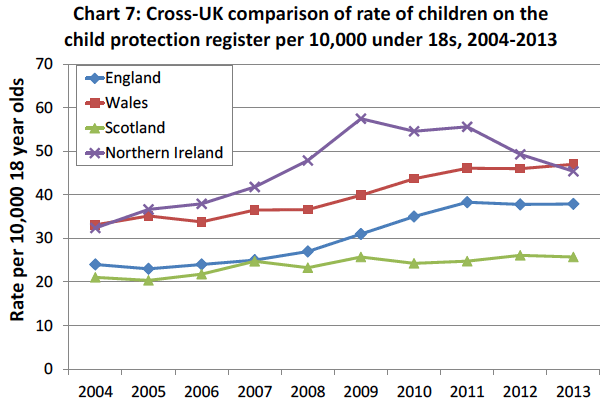 Chart 7: Cross-UK comparison of rate of children on the child protection register per 10,000 under 18s, 2004-2013