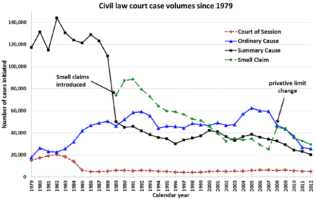 Figure 3: Civil law court case volumes since 1979