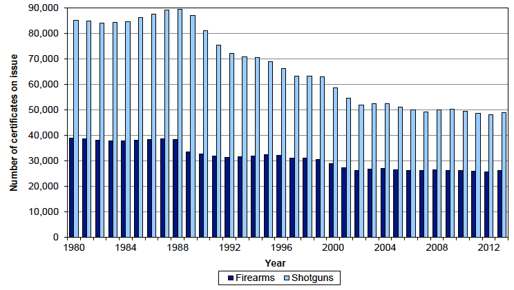 Chart 1: Number of firearm and shotgun certificates on issue in Scotland as at 31 December, 1980 to 2013