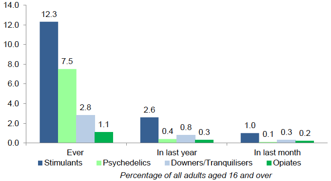 Figure 2.2: % reporting use of drugs by composite group