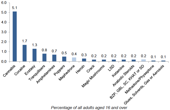Figure 2.4: % reporting drug use in the last year by drug used