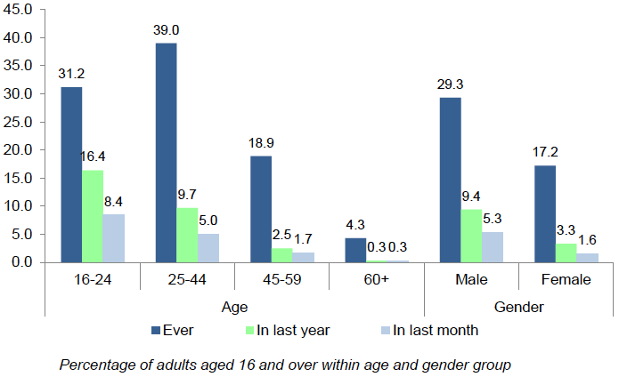 Figure 2.5: Variation in drug use ever, in the last year and in the last month by gender and age