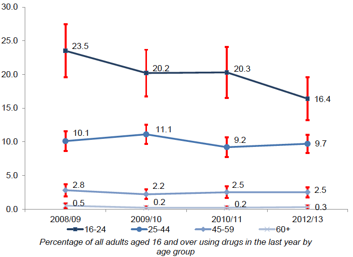 Figure 2.6: Trends in reported drug use in the last year by age from 2008/09 to 2012/13