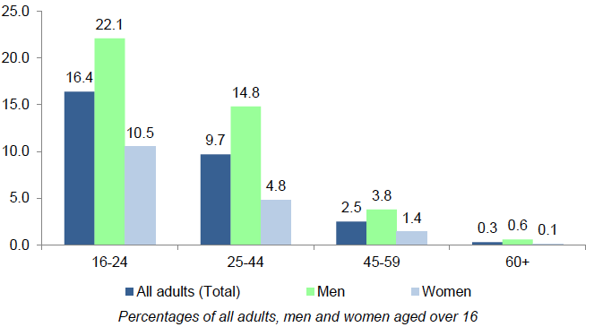 Figure 2.7: Variation in drug use in the last year by gender and age