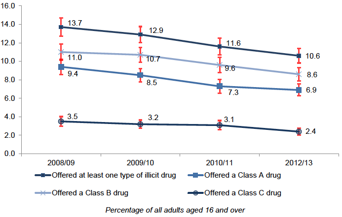Figure 2.11 % being offered an illicit drug by legal classification in the last year SCJS 2012/13 compared with previous sweeps