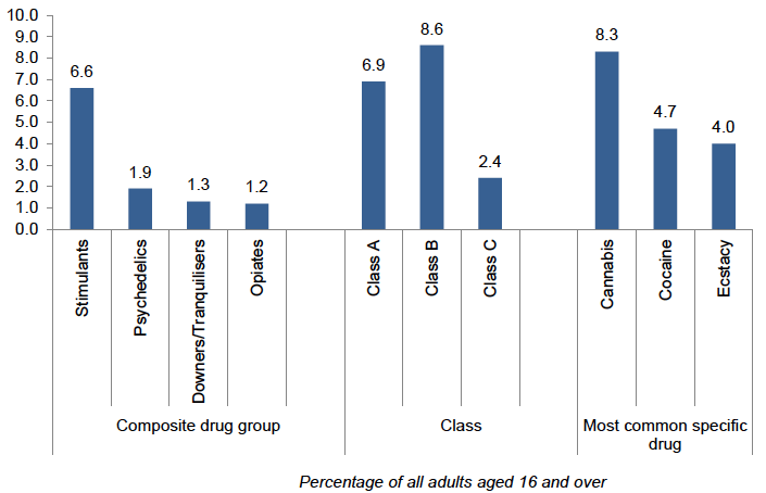 Figure 2.12: % of adults aged 16 or over being offered drugs in the last year by type of drug