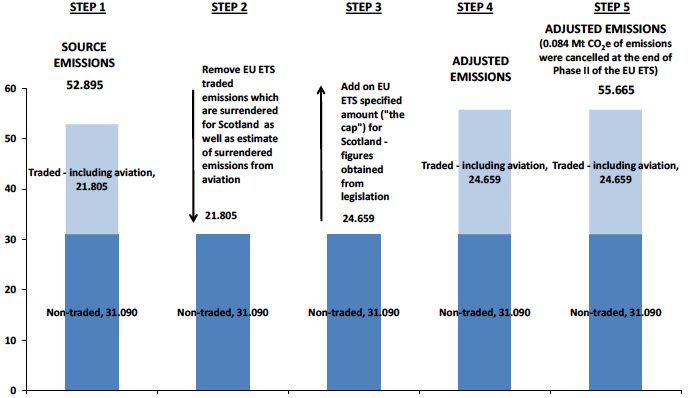 Chart C2. Calculation of Adjusted Emissions for Trading in the EU Emissions Trading System (EU ETS), 2012. Values in Mt CO2e