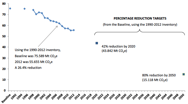Chart C3. Percentage Reductions Targets – Based on Adjusted Emissions. Values in Mt CO2e