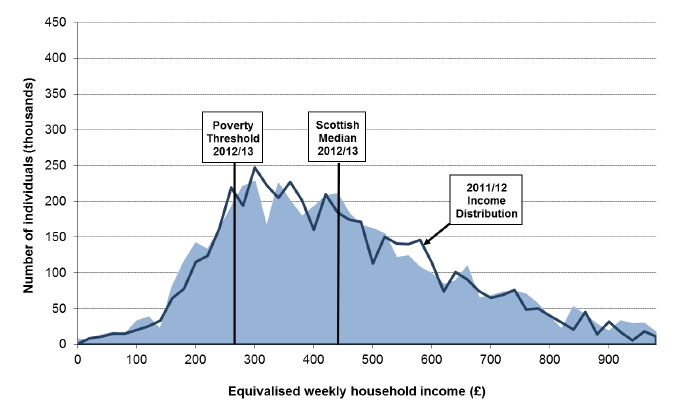 Chart 11 - Distribution of weekly household income with Scottish median and relative poverty threshold (BHC)