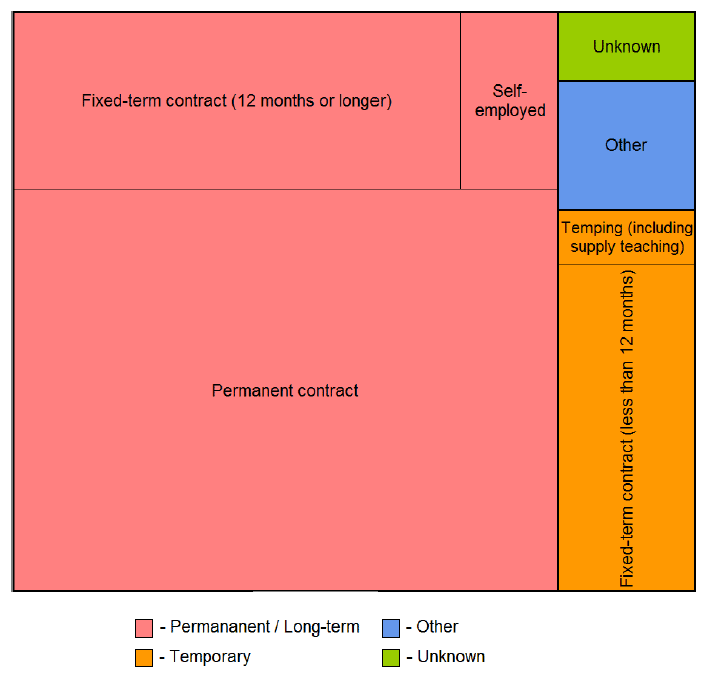 Figure 6: Employment basis of leavers from Scottish HEIs: 2012-13