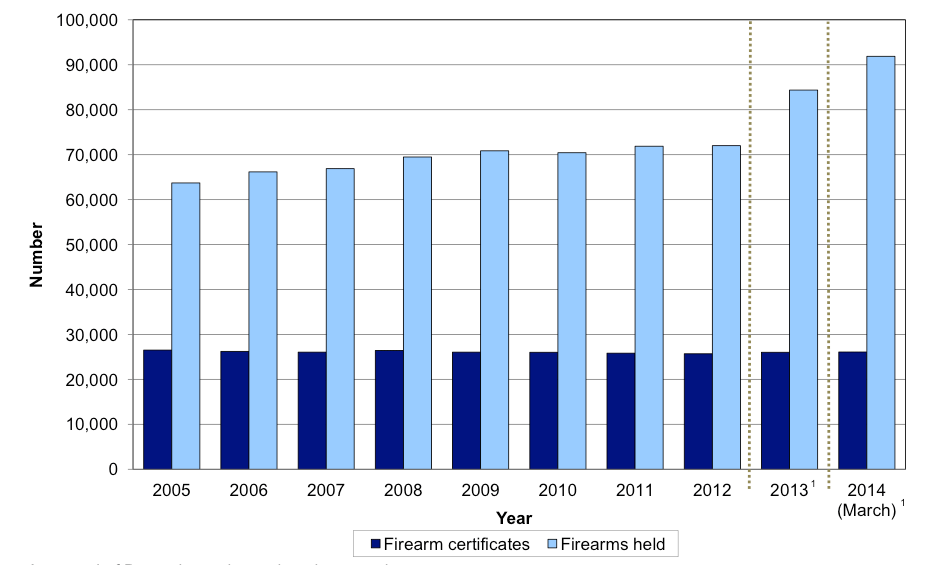 Chart 2: Number of firearm certificates on issue and number of firearms held on certificate in Scotland as at 31 December, 2005 to 2013 and as at 31 March 2014