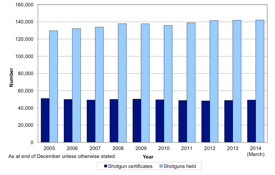 Chart 3: Number of shotgun certificates on issue and number of shotguns held on certificate in Scotland as at 31 December, 2005 to 2013, and as at 31 March 2014