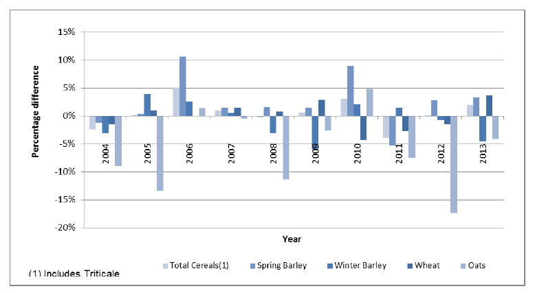 Chart 14: Cereal Production, Comparison of Provisional v Final Estimates, 2004 to 2013 (final estimates minus first estimates, as percentage difference)