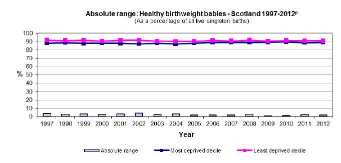 Absolute range: Healthy birthweight babies - Scotland 1997-2012