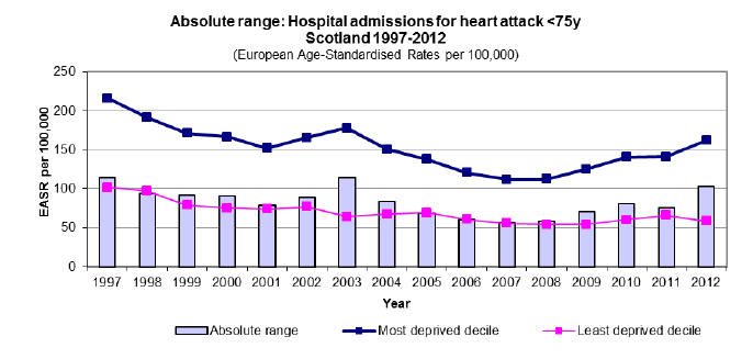 Absolute range: Hospital admissions for heart attack <75y Scotland 1997-2012
