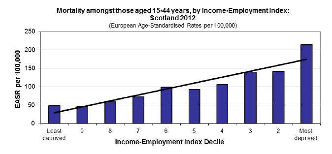 Mortality amongst those aged 15-44 years, by Income-Employment Index: Scotland 2012