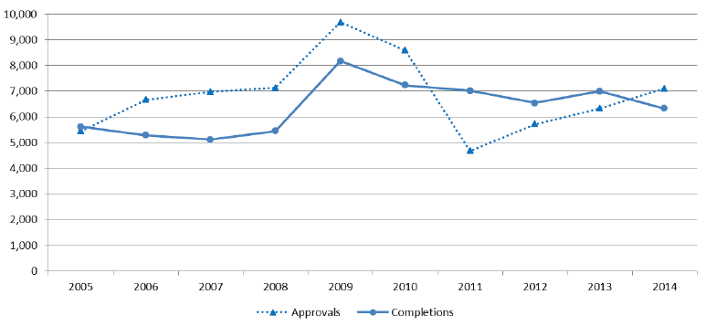 Chart 10: Annual Affordable Housing Supply Programme (AHSP) approvals and completions, year to end September, 2005 - 2014