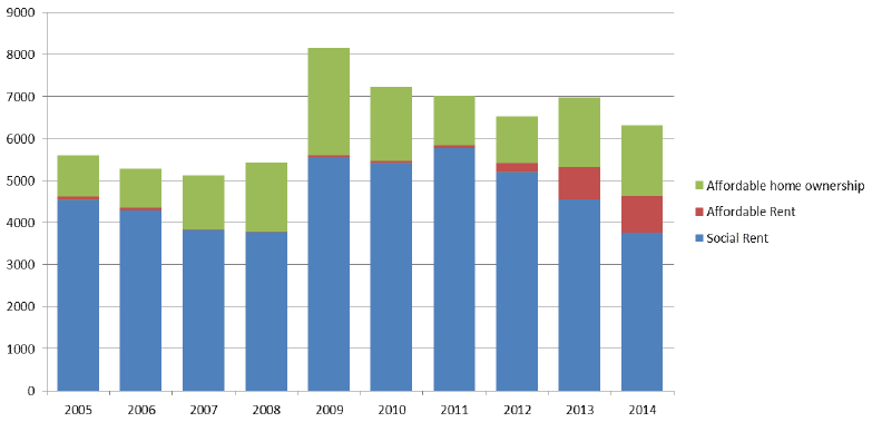 Chart 12: AHSP Completions, year to end September, 2005 to 2014