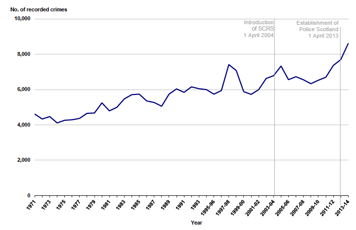 Chart 9: Sexual crimes recorded by the police, 19711 to 1994 then 1995‑96 to 2013-14