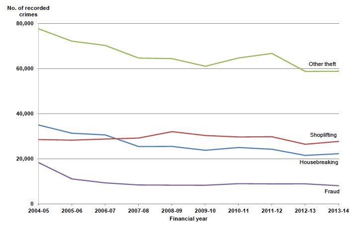 Chart 12: Crimes of dishonesty (showing four largest categories) in Scotland, 2004-05 to 2013‑14