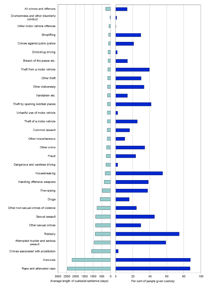 Chart 3: Average sentence length (excluding life sentences) and per cent receiving custody, by crime or offence group, 2013-14