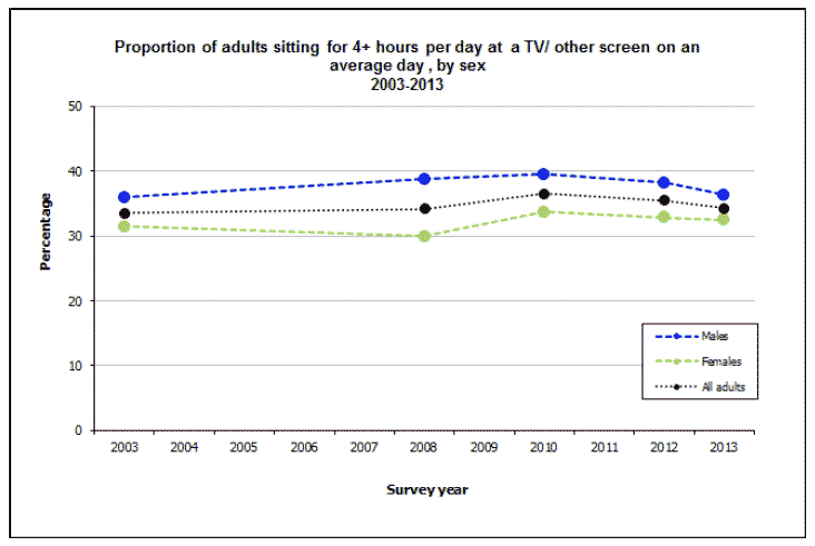 Proportion of adults sitting for 4+ hours per day at a TV/ other screen on an average day, by sex 2003-2013