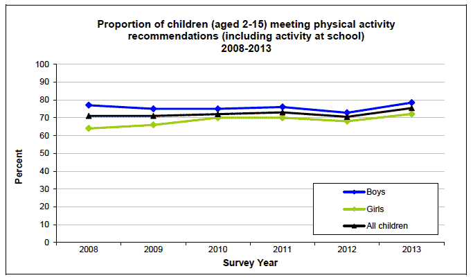 Proportion of children (aged 2-15) meeting physical activity recommendations (including activity at school) 2008-2013