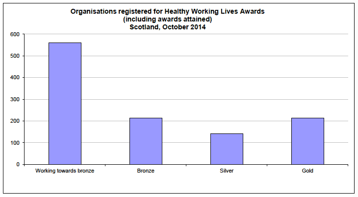 Organisations registered for Health Working Lives Awards (including awards attained) Scotland, October 2014