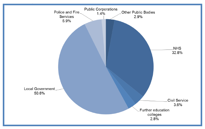 Chart 4: Breakdown of Devolved Public Sector Employment by Category, Headcount, Q3 2014