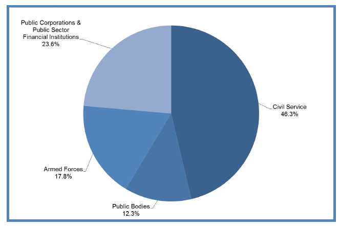 Chart 5: Breakdown of Reserved Public Sector Employment by Sector, Headcount, Q3 2014