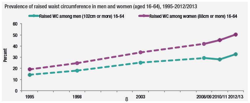 Prevalence of raised waist circumference in men and women (aged 16-64), 1995-2012/2013