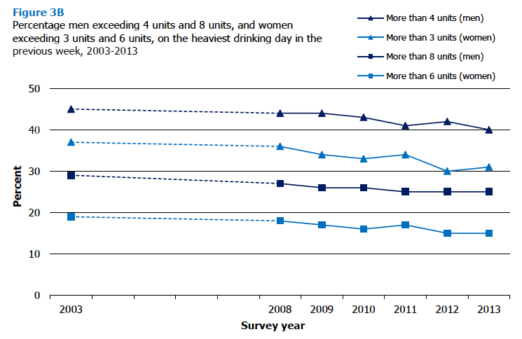 Figure 3B Percentage men exceeding 4 units and 8 units, and women exceeding 3 units and 6 units, on the heaviest drinking day in the previous week, 2003-2013