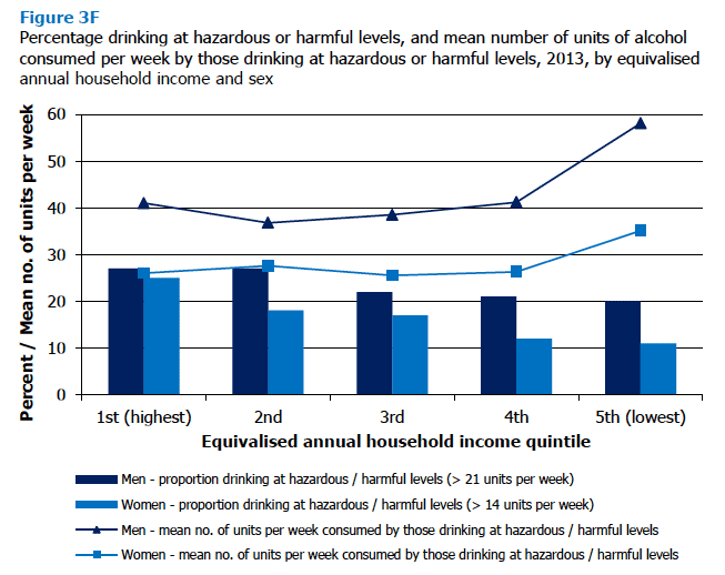 Figure 3F Percentage drinking at hazardous or harmful levels, and mean number of units of alcohol consumed per week by those drinking at hazardous or harmful levels, 2013, by equivalised annual household income and sex