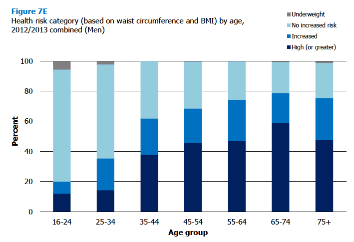 Figure 7E Health risk category (based on waist circumference and BMI) by age, 2012/2013 combined (Men)