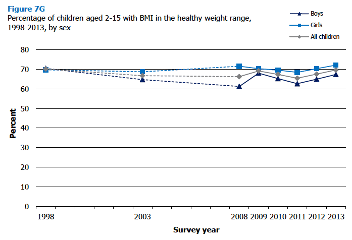 Figure 7G Percentage of children aged 2-15 with BMI in the healthy weight range, 1998-2013, by sex