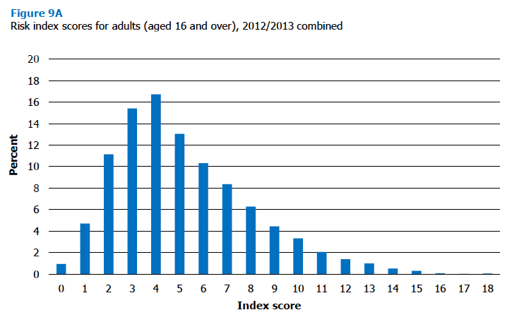 Figure 9A Risk index scores for adults (aged 16 and over), 2012/2013 combined