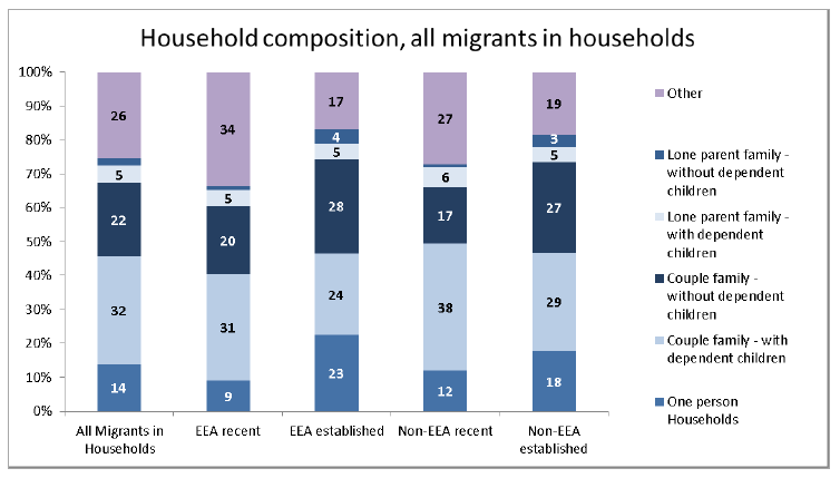 Household composition all migrants in households